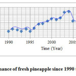 Fig. 1: Export performance of fresh pineapple since 1990 to 2012