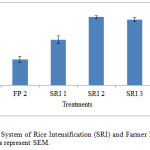 Figure 1: Effects of System of Rice Intensification (SRI) and Farmer Practice (FP) on rice yield kg/ha. Bars represent SEM.