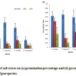 Fig. 1: Effect of salt stress on (a) germination percentage and (b) germination rate of selected Vigna species.