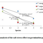 Fig. 2: Regression analysis of the salt stress effect on germination percentage of Vigna species.