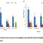 Fig. 3: Effect of salt stress on (a) root length (cm) and (b) shoot length (cm) of selected Vigna species.