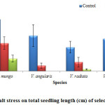 Fig. 4: Effect of salt stress on total seedling length (cm) of selected Vigna species.