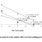 Fig. 5: Regression analysis of the salinity effect on total seedling growth (cm) of Vigna species.
