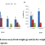 Fig. 6: Effect of salt stress on (a) fresh weight (g) and (b) dry weight (g) of seedling of selected Vigna species