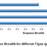 Fig. 7: Response Breadth for different Vigna spp. under salt stress.