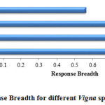 Fig. 7: Response Breadth for different Vigna spp. under salt stress.