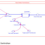 Fig 2. Sub model horticulture