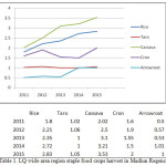 Table 1. LQ wide area region staple food crops harvest in Madiun Regency