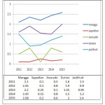 Table 2. The diversity of commodities according to district area