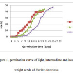 Figure 1. germination curve of light, intermediate and heavy weight seeds of Parkia timoriana.
