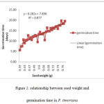 Figure 2. relationship between seed weight and germination time in P. timoriana