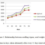 Figure 3. Relationship between seedling vigour, seed weight and time in days, taken alternately after every 15 days interval.