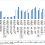 Fig. 1. Effects of residual organic materials and nitrogen fertilizer on plant height of maize. Bars represent standard error of means. 