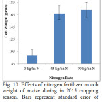 Fig. 10. Effects of nitrogen fertilizer on cob weight of maize during in 2015 cropping season. Bars represent standard error of means.