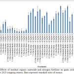 Fig. 11. Effects of residual organic materials and nitrogen fertilizer on grain yield of maize during the 2015 cropping season. Bars represent standard error of means.