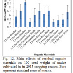 Fig. 12. Main effects of residual organic materials on 100 seed weight of maize cultivated in in 2015 cropping season. Bars represent standard error of means.