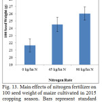 Fig. 13. Main effects of nitrogen fertilizer on 100 seed weight of maize cultivated in 2015 cropping season. Bars represent standard error of means.