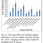 Fig. 14. The main effects of residual organic materials on stover weight of maize during the 2015 cropping season. Bars represent standard error of means.
