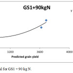 Fig. 16b. The polynomial for GS1 + 90 kg N.