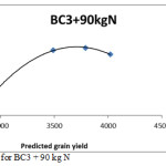 Fig. 16c. The polynomial for BC3 + 90 kg N 