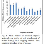 Fig 4. Main effects of residual organic materials on height of cob attachment of maize during 2015 cropping season. Bars represent standard error of means.