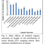Fig 4. Main effects of residual organic materials on height of cob attachment of maize during 2015 cropping season. Bars represent standard error of means.