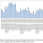 Fig. 6. Effects of residual organic materials and nitrogen fertilizer on days to 50% flowering of maize in 2015 cropping season. Bars represent standard error of means.