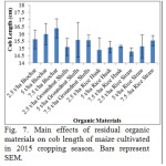 Fig. 7. Main effects of residual organic materials on cob length of maize cultivated in 2015 cropping season. Bars represent SEM.