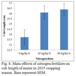 Fig. 8. Main effects of nitrogen fertilizer on cob length of maize in 2015 cropping season. Bars represent SEM. 