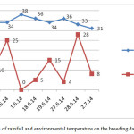 Figure 1.Fluctuation of rainfall and environmental temperature on the breeding days.