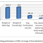 Figure 2. Breeding performance of IMC (Average of four hatcheries)