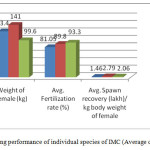 Figure 3.Breeding performance of individual species of IMC (Average of four hatcheries)