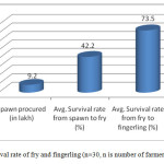 Figure 4.Survival rate of fry and fingerling (n=30, n is number of farmers)
