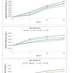Figure 3: Variation of ammonia-nitrogen, nitrite-nitrogen, and nitrate-nitrogen (mg l-1) in green water system with harvested rain water