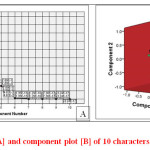 Figure 2: Scree plot [A] and component plot [B] of 10 characters of chickpea
