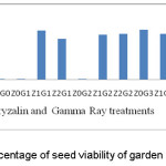 Figure 1. The percentage of seed viability of garden balsam mutant M5