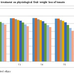 Figure-1 Effect of ethephon 39% SL treatment on physiological fruit weight loss of tomato