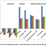 Fig 1 Effect of treatments on per cent increase or decrease in Zn uptake
