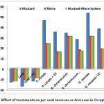Fig 2 Effect of treatments on per cent increase or decrease in Cu uptake
