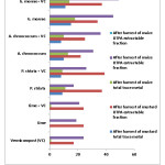 Fig 3 Per cent reduction in zinc content after harvest of crops