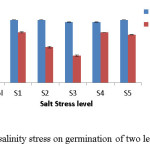 Fig 1: Effect of salinity stress on germination of two leguminous crops