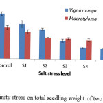 Fig 5. Effect of salinity stress on total seedling weight of two leguminous crops