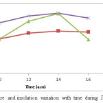 Fig. 1 Average temperature and insolation variation with time during June