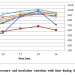 Fig 2 Average temperature and insolation variation with time during drying of garlic