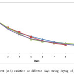 Fig. 3: Moisture content (w.b) variation on different days during drying of garlic.