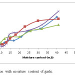 Fig. 4 Drying rate variation with moisture content of garlic