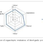 Fig 5: Mean score of organoleptic evaluation of dried garlic powder