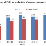 Fig 1: Influence of FLDs on productivity of gram as compared to farmers practices