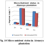 Fig. 10 Micro-nutrient status in Atemoya plantation
