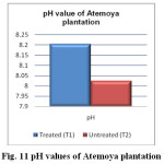 Fig. 11 pH values of Atemoya plantation